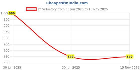 myntra.com Susie Women Medium Coverage Underwired Lightly Padded Bra susie Price History Graph from 30 Jun 2025 to 15 Nov 2025