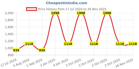 myntra.com Susie Women Pack Of 2 Solid Lace Underwired Lightly Padded Everyday Bras shy-com-48 susie Price History Graph from 17 Jul 2024 to 25 Nov 2025
