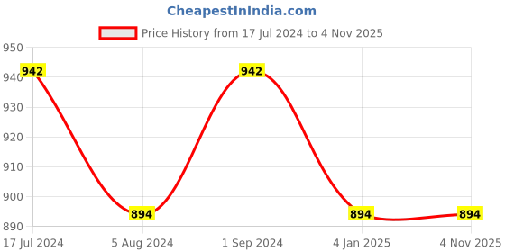 myntra.com Susie Women Red Bra susie Price History Graph from 17 Jul 2024 to 3 Nov 2025