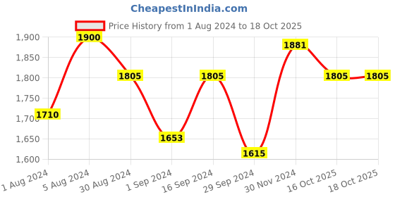 myntra.com Suta Beige Solid Saree Blouse suta Price History Graph from 1 Aug 2024 to 17 Oct 2025