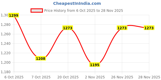 myntra.com Suta Ethnic Motifs Printed Saree suta Price History Graph from 6 Oct 2025 to 28 Nov 2025