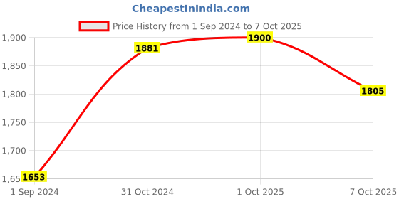 myntra.com Suta Red Solid Artificial Silk Saree Blouse suta Price History Graph from 1 Sep 2024 to 7 Oct 2025