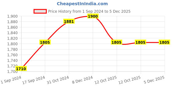 myntra.com Suta Silver-Toned Solid Saree Blouse suta Price History Graph from 1 Sep 2024 to 5 Dec 2025