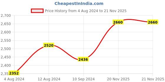 myntra.com Suta Teal Embellished Saree Blouse suta Price History Graph from 4 Aug 2024 to 21 Nov 2025