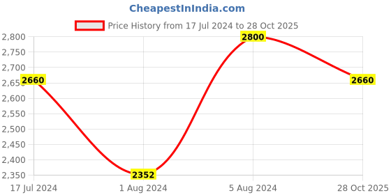 myntra.com Suta Women Pink Solid Saree Blouse suta Price History Graph from 17 Jul 2024 to 28 Oct 2025