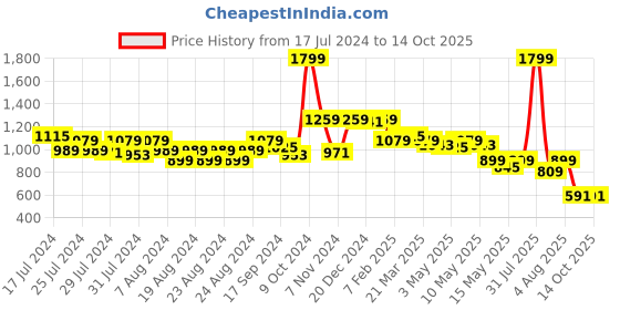 myntra.com SUTI Abstract Printed Cotton Lightweight Tailored Jacket suti Price History Graph from 17 Jul 2024 to 14 Oct 2025