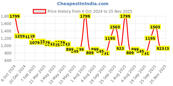 myntra.com SUTI Abstract Printed Cotton Lightweight Tailored Jacket suti Price History Graph from 6 Oct 2024 to 24 Nov 2025