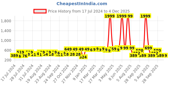 myntra.com SUTI Ankle Length Leggings suti Price History Graph from 17 Jul 2024 to 4 Dec 2025