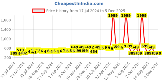 myntra.com SUTI Ankle Length Leggings suti Price History Graph from 17 Jul 2024 to 4 Dec 2025