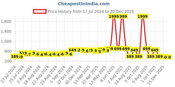 myntra.com SUTI Ankle-Length Leggings suti Price History Graph from 17 Jul 2024 to 19 Dec 2025
