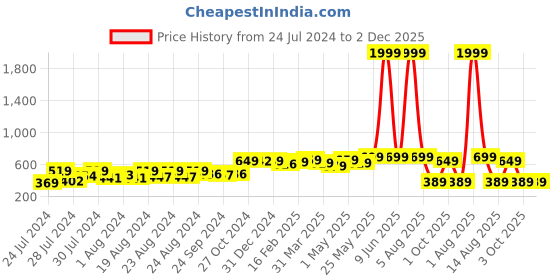 myntra.com SUTI Ankle Length Leggings suti Price History Graph from 24 Jul 2024 to 1 Dec 2025