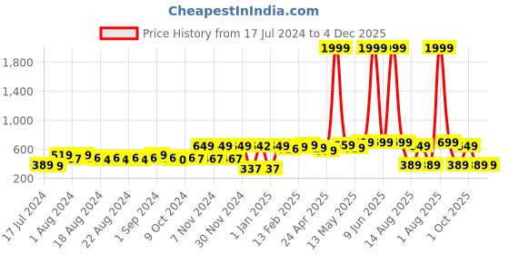 myntra.com SUTI Ankle-Length Leggings suti Price History Graph from 17 Jul 2024 to 4 Dec 2025