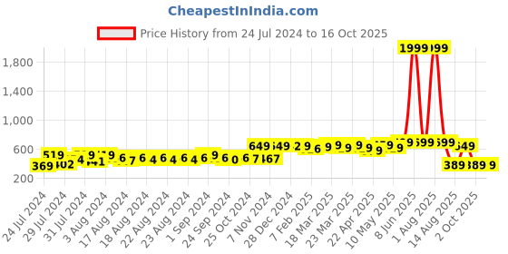 myntra.com SUTI Ankle Length Leggings suti Price History Graph from 24 Jul 2024 to 16 Oct 2025