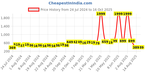 myntra.com SUTI Ankle Length Leggings suti Price History Graph from 24 Jul 2024 to 15 Oct 2025
