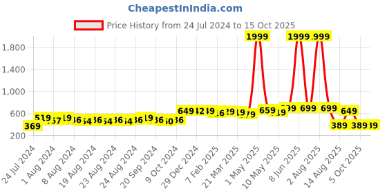 myntra.com SUTI Ankle Length Leggings suti Price History Graph from 24 Jul 2024 to 15 Oct 2025