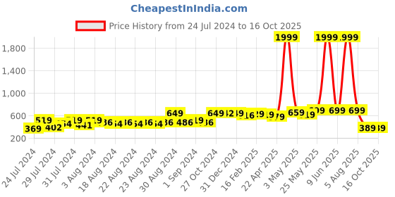 myntra.com SUTI Ankle Length Leggings suti Price History Graph from 24 Jul 2024 to 15 Oct 2025