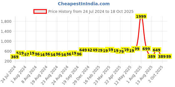 myntra.com SUTI Ankle Length Leggings suti Price History Graph from 24 Jul 2024 to 17 Oct 2025