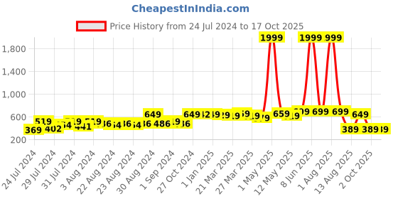 myntra.com SUTI Ankle Length Leggings suti Price History Graph from 24 Jul 2024 to 15 Oct 2025