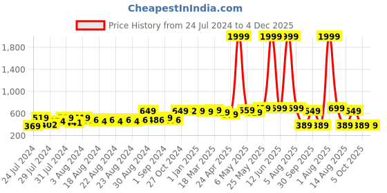 myntra.com SUTI Ankle Length Leggings suti Price History Graph from 24 Jul 2024 to 3 Dec 2025