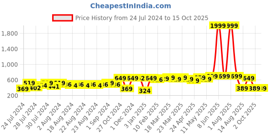 myntra.com SUTI Ankle Length Leggings suti Price History Graph from 24 Jul 2024 to 14 Oct 2025