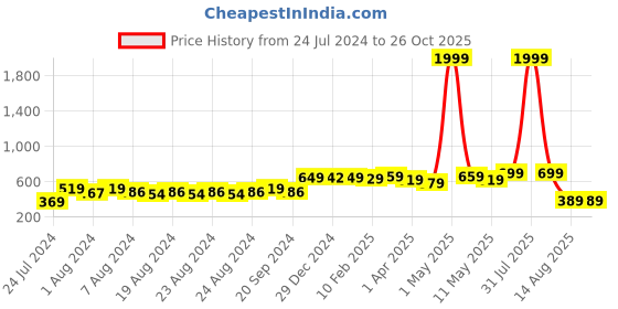 myntra.com SUTI Ankle Length Leggings suti Price History Graph from 24 Jul 2024 to 26 Oct 2025