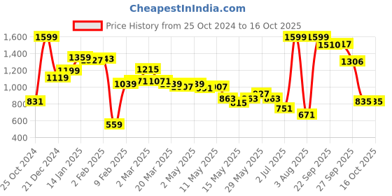 myntra.com SUTI Band Collar Wool Kurta suti Price History Graph from 25 Oct 2024 to 16 Oct 2025