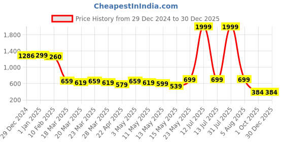 myntra.com SUTI Beige Solid Woollen Ankle Length Leggings suti Price History Graph from 29 Dec 2024 to 29 Dec 2025