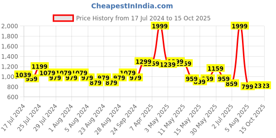 myntra.com SUTI Checked Cotton Midi Dress suti Price History Graph from 17 Jul 2024 to 14 Oct 2025