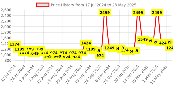 myntra.com SUTI Conversational Printed Round Neck Top With Trouser suti Price History Graph from 17 Jul 2024 to 23 May 2025