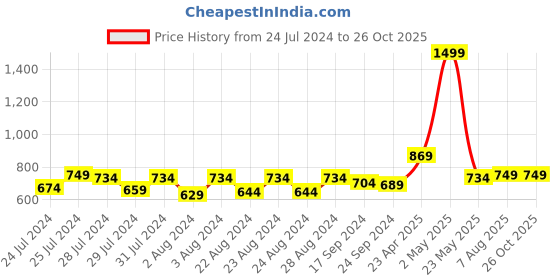 myntra.com SUTI Conversational Printed V-Neck Crop Top suti Price History Graph from 24 Jul 2024 to 26 Oct 2025