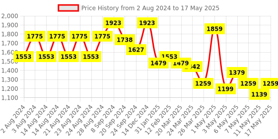 myntra.com SUTI Ethnic Motif Yoke Design Regular Thread Work Kurta With Trousers suti Price History Graph from 2 Aug 2024 to 17 May 2025