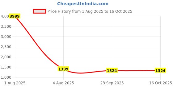myntra.com SUTI Ethnic Motifs Embroidered Regular Kurta With Palazzos suti Price History Graph from 1 Aug 2025 to 16 Oct 2025