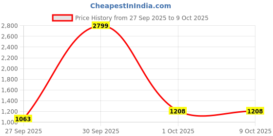 myntra.com SUTI Ethnic Motifs Mirror Work Embroidered Regular Kurta With Salwar suti Price History Graph from 27 Sep 2025 to 9 Oct 2025