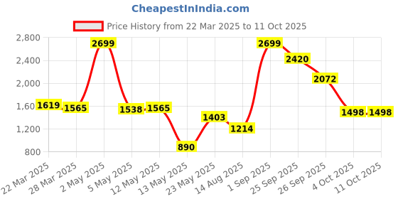 myntra.com SUTI Ethnic Motifs Printed A-Line Midi Kurta suti Price History Graph from 22 Mar 2025 to 11 Oct 2025