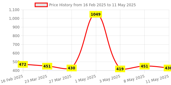 myntra.com SUTI Ethnic Motifs Printed Dupatta suti Price History Graph from 16 Feb 2025 to 11 May 2025