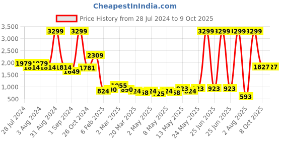 myntra.com SUTI Ethnic Motifs Printed Kurta With Trousers suti Price History Graph from 28 Jul 2024 to 8 Oct 2025