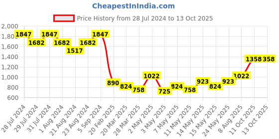 myntra.com SUTI Ethnic Motifs Printed Kurta With Trousers suti Price History Graph from 28 Jul 2024 to 13 Oct 2025
