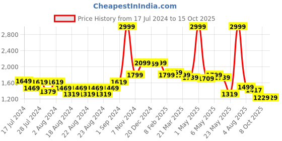 myntra.com SUTI Ethnic Motifs Printed Lightweight Cotton Tailored Jacket suti Price History Graph from 17 Jul 2024 to 15 Oct 2025