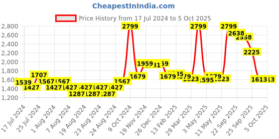 myntra.com SUTI Ethnic Motifs Printed Lightweight Tailored Jacket suti Price History Graph from 17 Jul 2024 to 5 Oct 2025