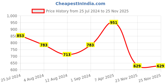 myntra.com SUTI Ethnic Motifs Printed Mandarin Collar Cotton Pathani Kurta suti Price History Graph from 25 Jul 2024 to 24 Nov 2025