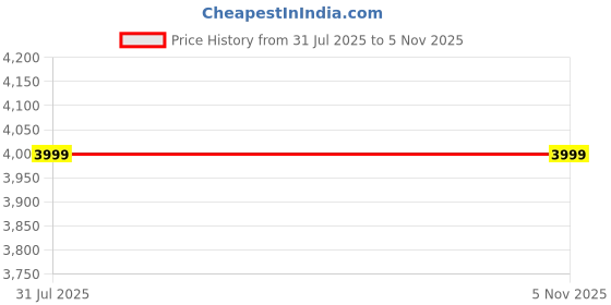 myntra.com SUTI Ethnic Motifs Printed Mandarin Collar Nehru Jacket suti Price History Graph from 31 Jul 2025 to 5 Nov 2025