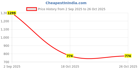 myntra.com SUTI Ethnic Motifs Printed Notched Neck Cotton Top suti Price History Graph from 2 Sep 2025 to 26 Oct 2025