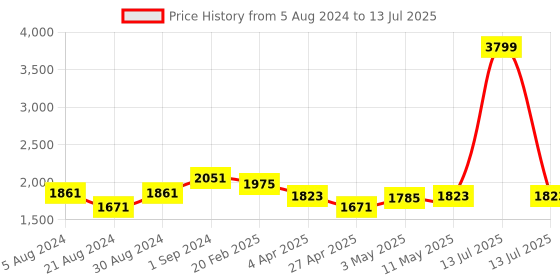 myntra.com SUTI Ethnic Motifs Printed Regular Kurta with Trousers & With Dupatta suti Price History Graph from 5 Aug 2024 to 13 Jul 2025