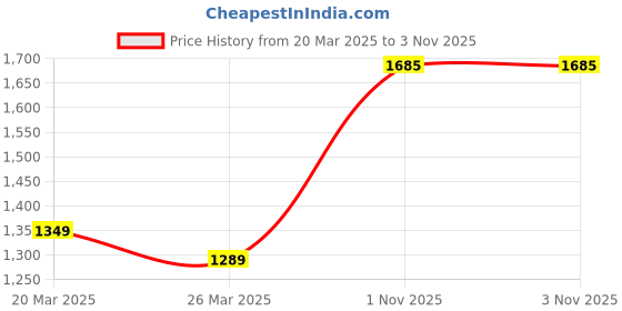 myntra.com SUTI Ethnic Motifs Printed Regular Pure Cotton Kurta With Palazzos suti Price History Graph from 20 Mar 2025 to 2 Nov 2025