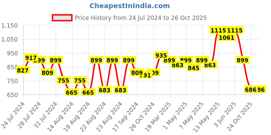 myntra.com SUTI Ethnic Motifs Printed Straight Kurta suti Price History Graph from 24 Jul 2024 to 26 Oct 2025