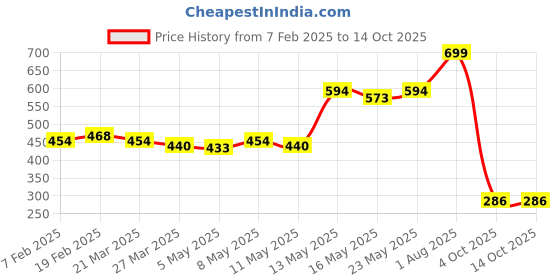 myntra.com SUTI Ethnic Motifs Woven Design Silk Dupatta suti Price History Graph from 7 Feb 2025 to 14 Oct 2025