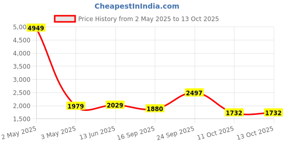 myntra.com SUTI Ethnic Motifs Yoke Design Sequinned Kurta with Trousers & With Dupatta suti Price History Graph from 2 May 2025 to 12 Oct 2025