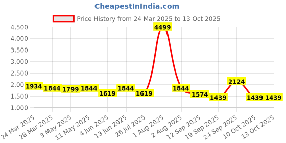 myntra.com SUTI Floral Embroidered Regular Kurta with Palazzos suti Price History Graph from 24 Mar 2025 to 13 Oct 2025