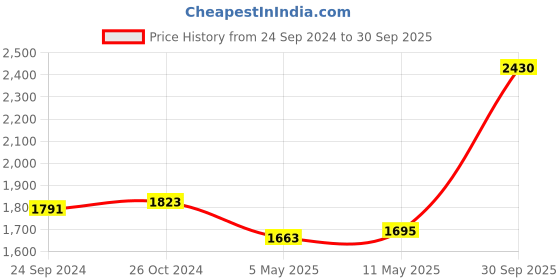myntra.com SUTI Floral Printed Cotton  Maxi Dress suti Price History Graph from 24 Sep 2024 to 30 Sep 2025
