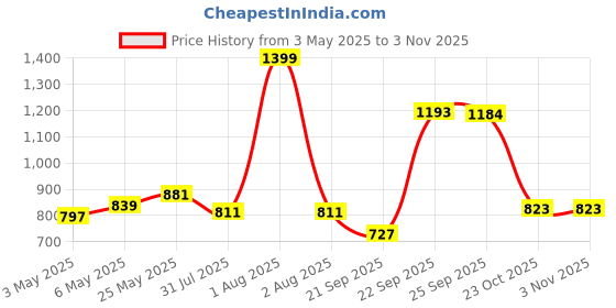 myntra.com SUTI Floral Printed Cotton Waist Tie-Ups Top suti Price History Graph from 3 May 2025 to 2 Nov 2025